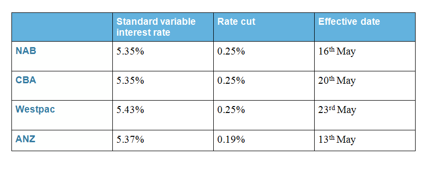 RBA CUT INTEREST RATE TO NEW LOW – Jun 2016